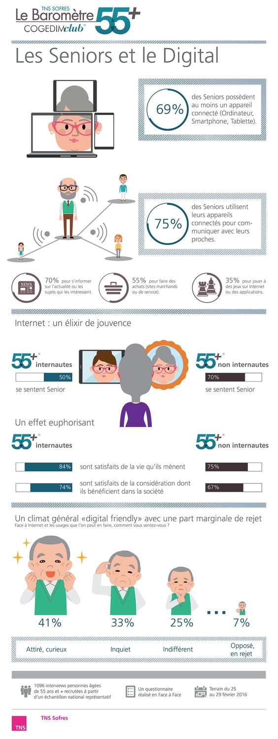 Les seniors face au digitale en France étude TNS Sofren 2016